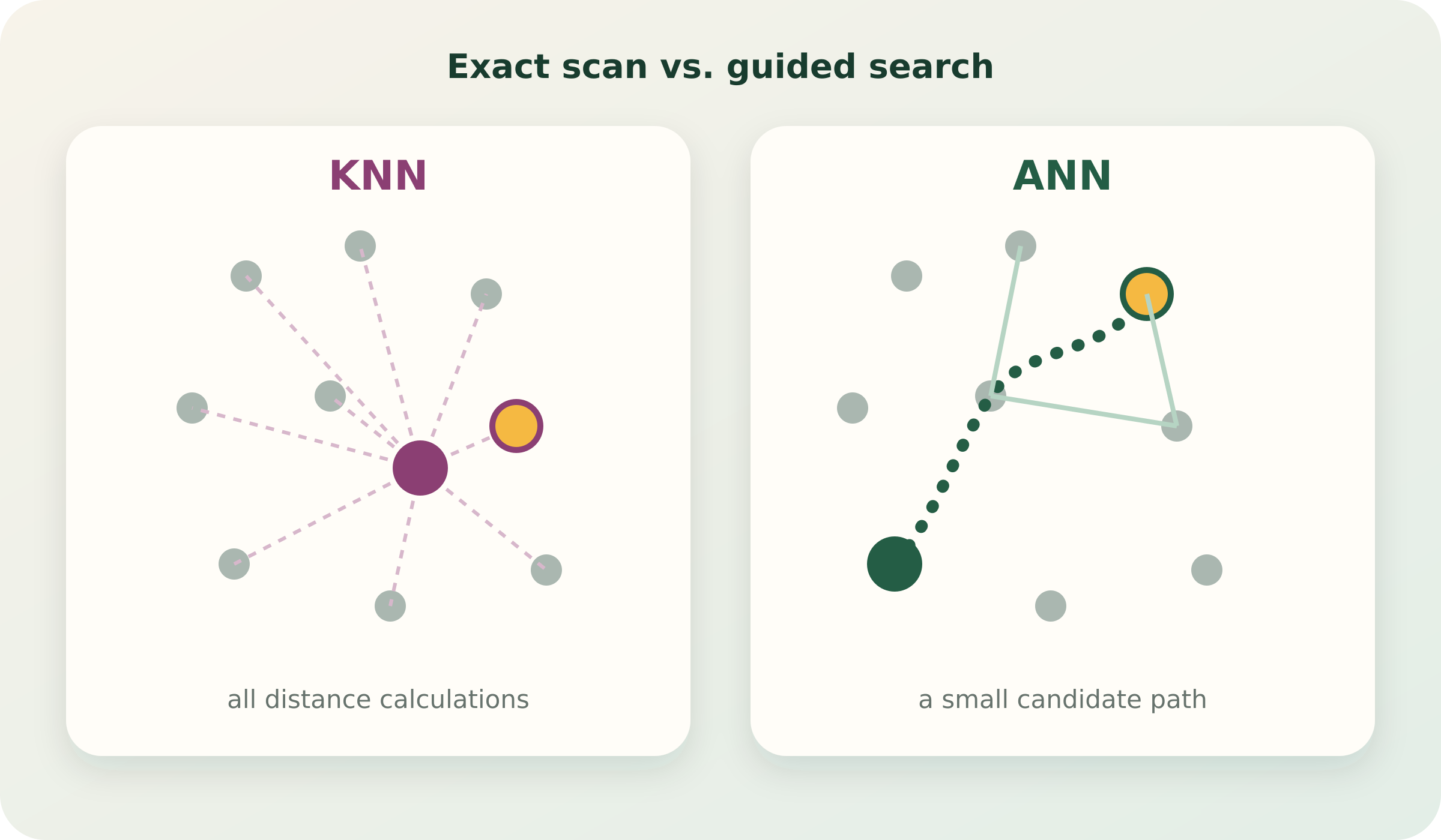 مقایسه جست‌وجوی کامل KNN با جست‌وجوی هدایت‌شده ANN میان بردارها