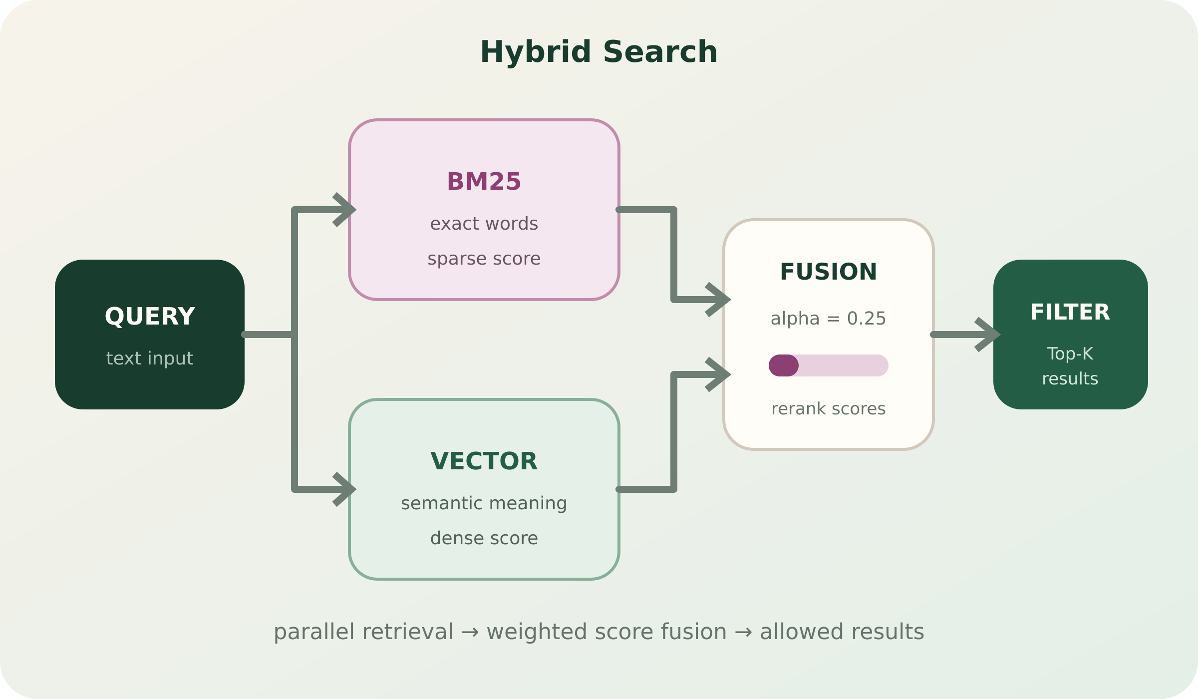 جریان Hybrid Search شامل اجرای موازی BM25 و Vector Search، ترکیب امتیازها و اعمال فیلتر